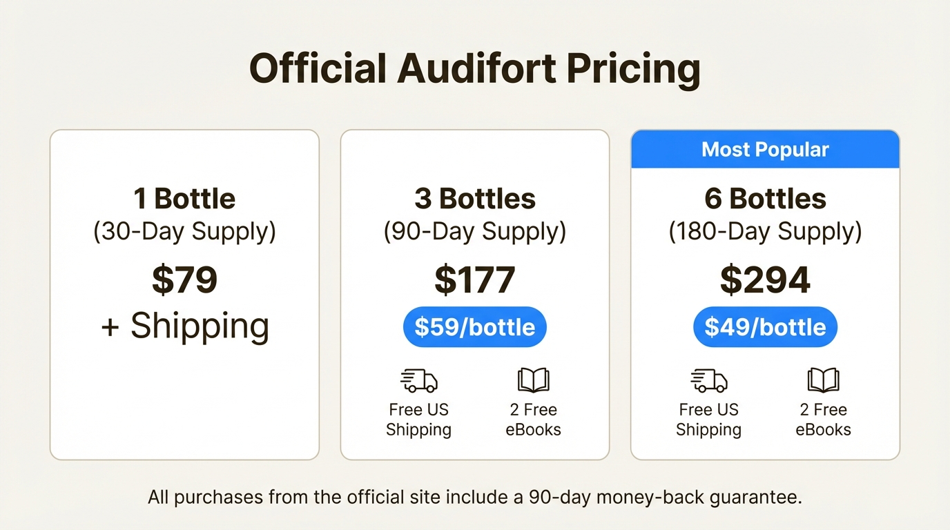 An infographic detailing the official pricing for Audifort Top Brain and Hearing, showing the costs for 1, 3, and 6-bottle supplies.