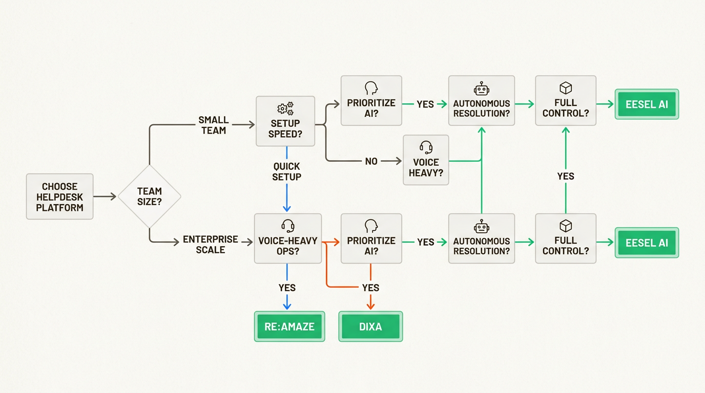 Arbre de décision pour choisir entre Re:amaze et Dixa en fonction de la taille de l’équipe, du budget et des exigences techniques.