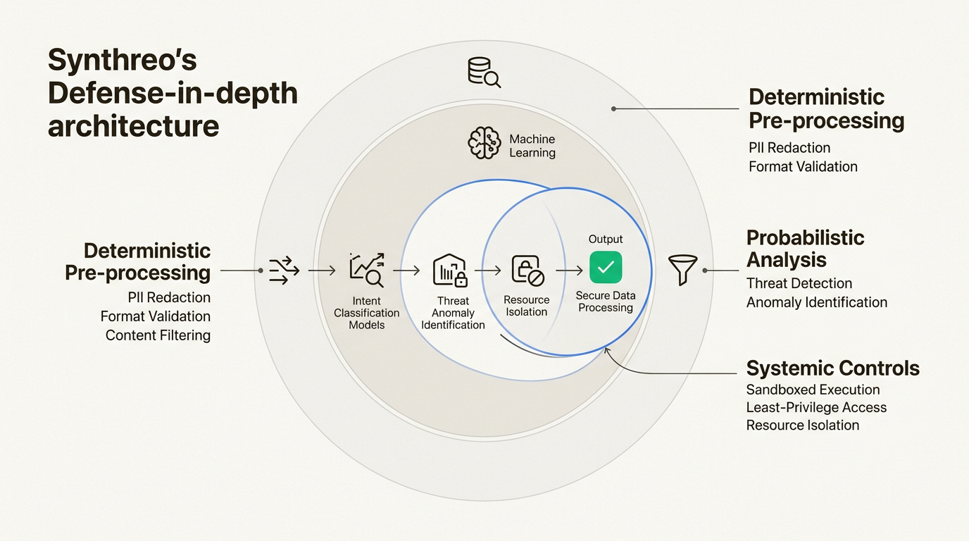 Synthreo's multi-layered security architecture