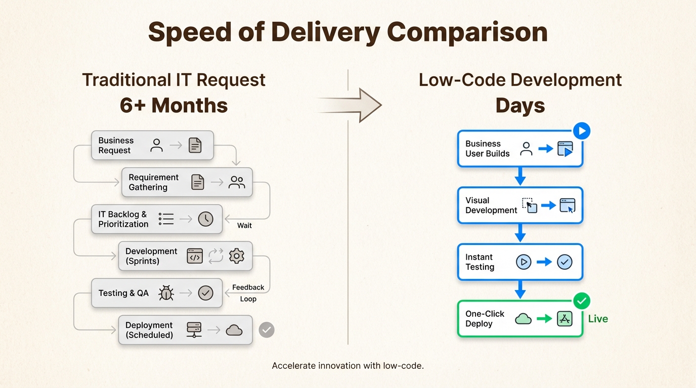 Low-code reduces development time from months to days for finance use cases