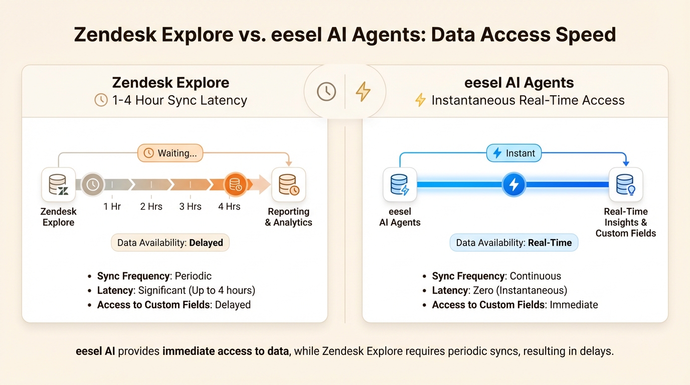 Comparación de los retrasos de sincronización estándar frente al acceso del agente de IA en tiempo real a los datos de los campos personalizados