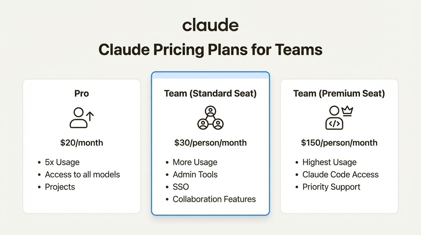 A comparison of pricing plans for the Claude AI software for teams, showing the Pro, Team Standard, and Team Premium options.