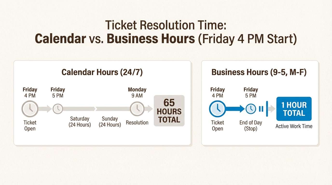 Visualización de horas de calendario vs. horas laborables que muestra por qué las horas laborables ofrecen métricas más justas