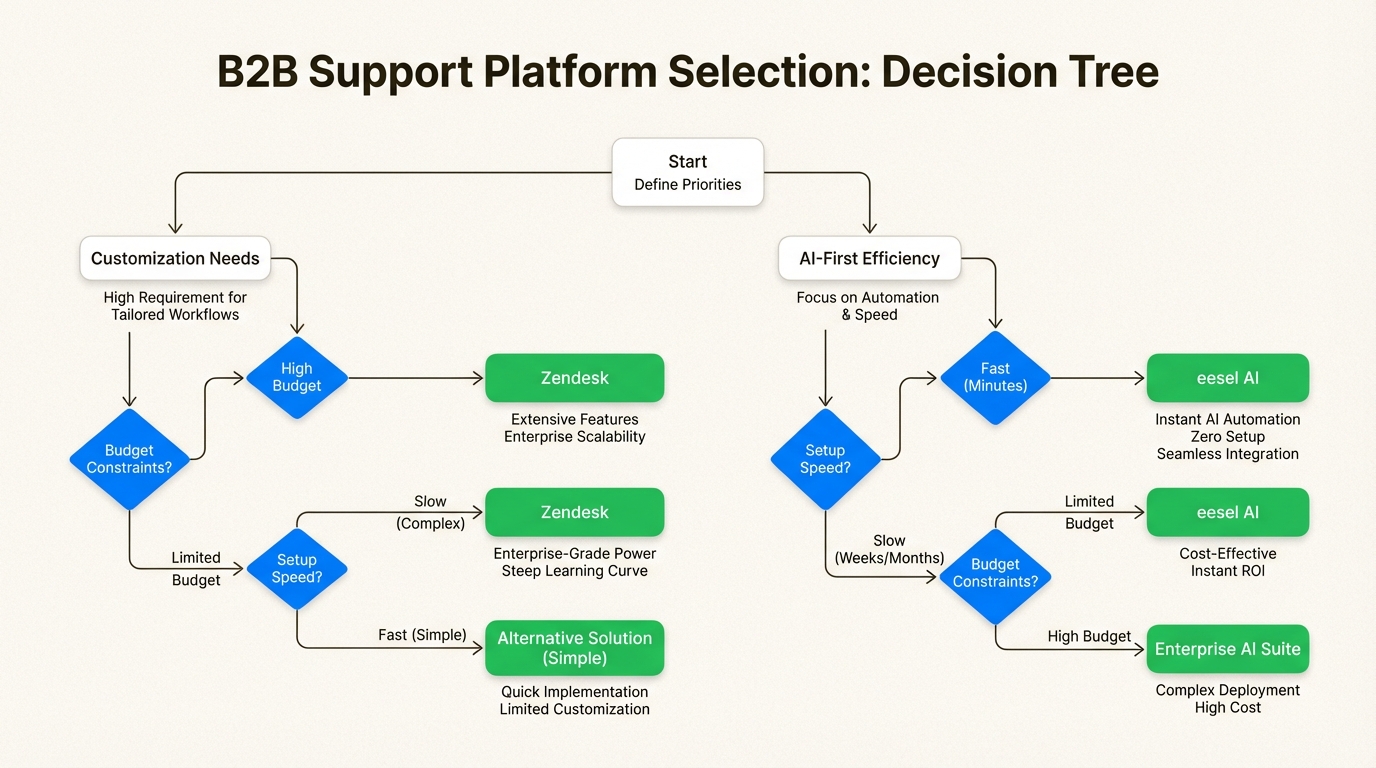Zendeskのカスタマイズとeesel AIの効率を比較する意思決定フレームワーク