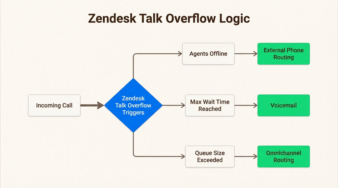 この決定木は、すべての発信者が解決パスに到達できるように、Zendeskが過剰な通話量をどのように処理するかを視覚化するのに役立ちます。