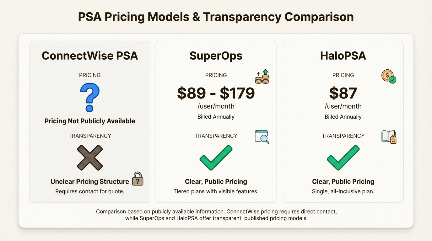Comparing transparent pricing models against quote-based systems helps MSPs avoid hidden fees and long-term budgeting surprises during the selection process.