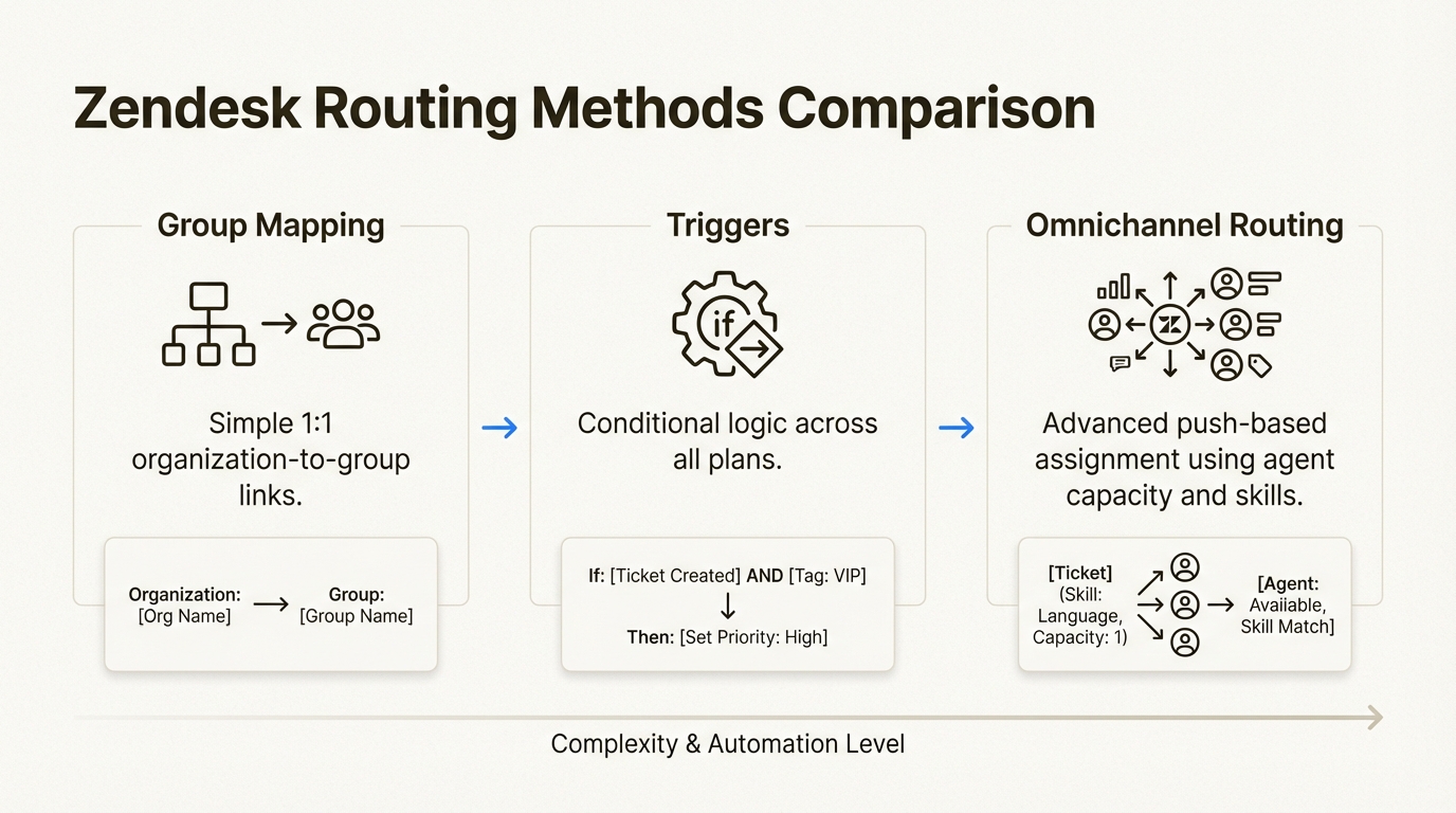 Compare as opções de roteamento do Zendesk para escolher entre o mapeamento simples de organização, gatilhos flexíveis ou atribuição omnichannel avançada baseada em push para sua equipe.