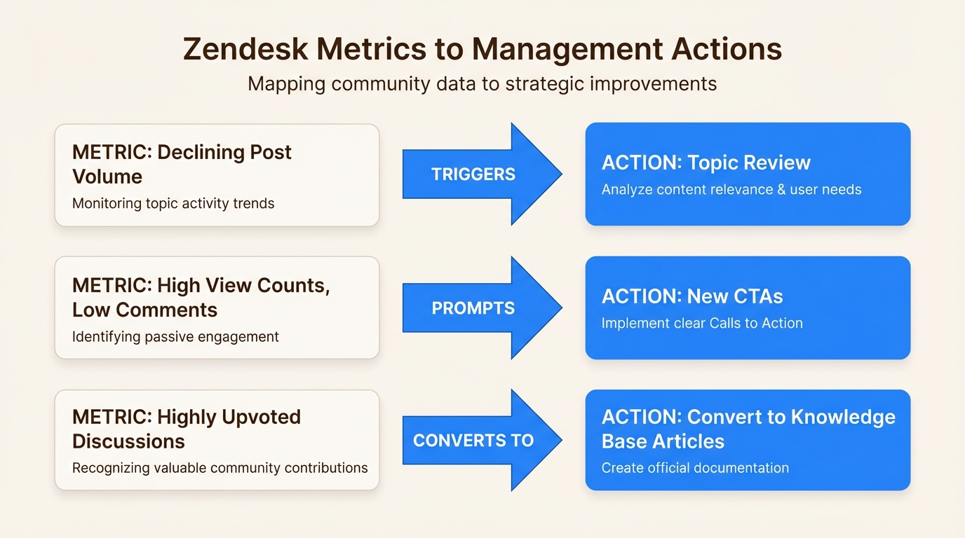 Hoja de ruta del gestor de la comunidad para convertir las tendencias de los datos en una documentación mejorada
