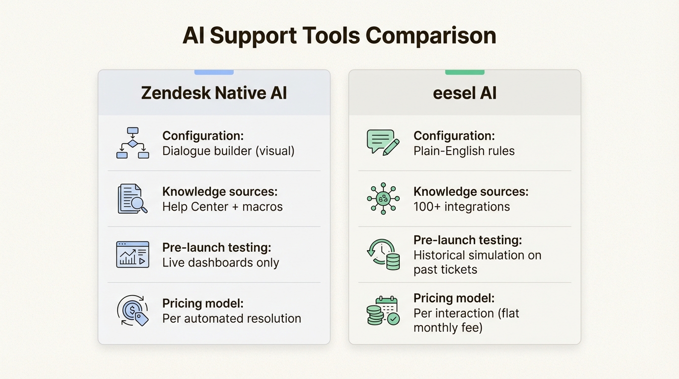 Principales différences entre les approches natives de Zendesk AI et eesel AI