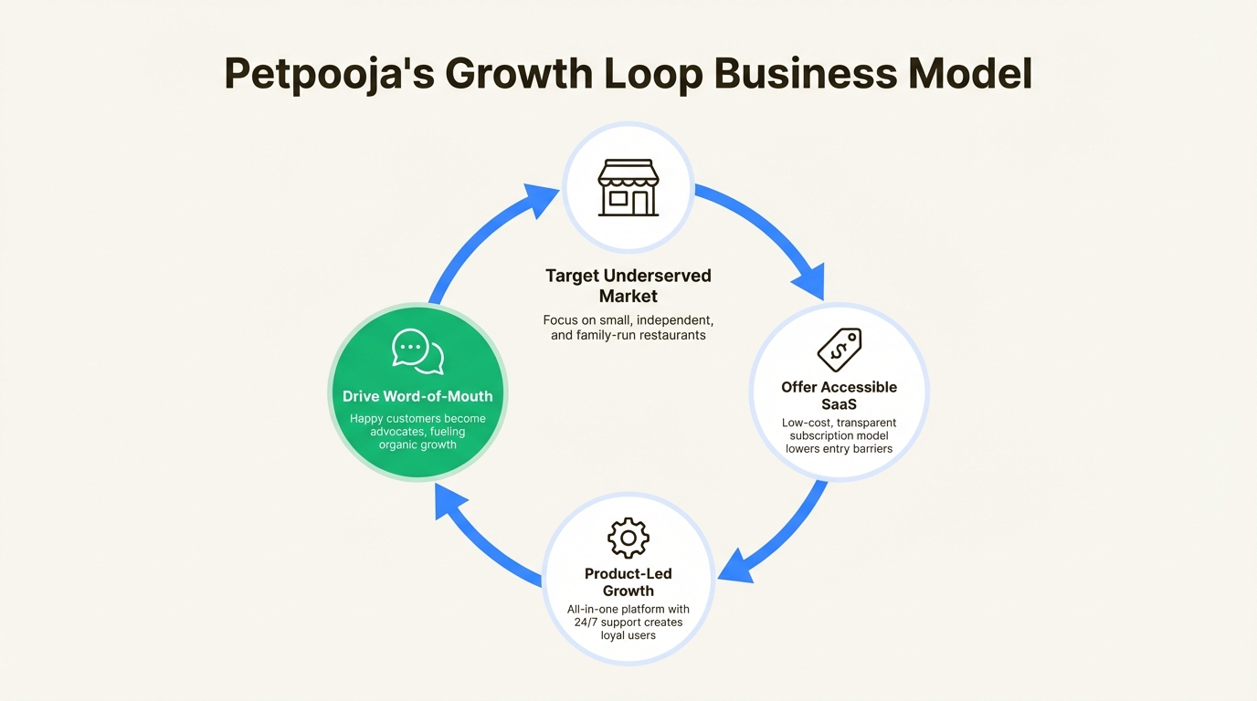 A diagram explaining the business model that drives Petpooja revenue, focusing on their SaaS approach for underserved markets.