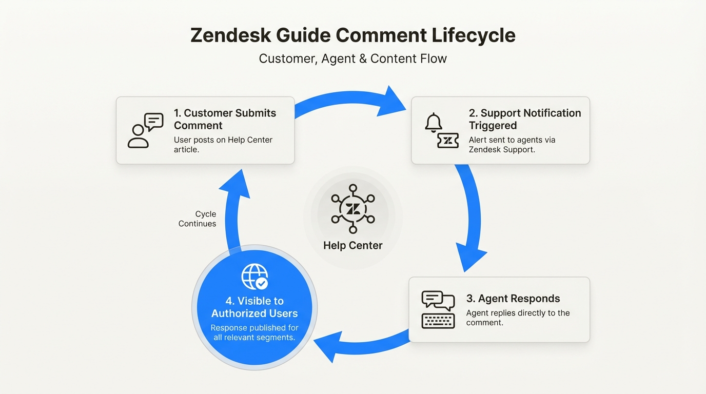Flux de travail des commentaires d'articles reliant les commentaires des clients à la réponse des agents dans Zendesk Guide