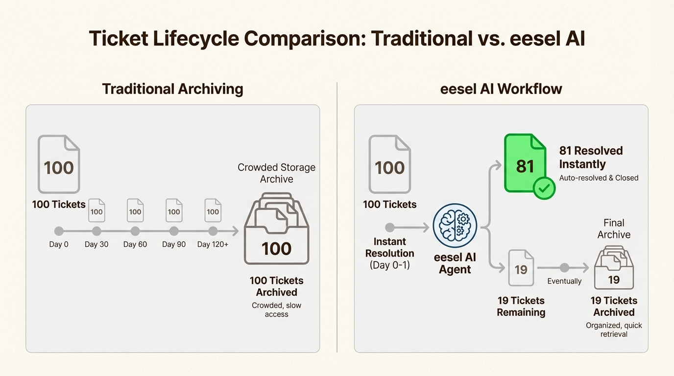 Al resolver el 81% de los tickets automáticamente, eesel AI reduce drásticamente el volumen de datos que ingresan a su archivo de Zendesk a largo plazo.