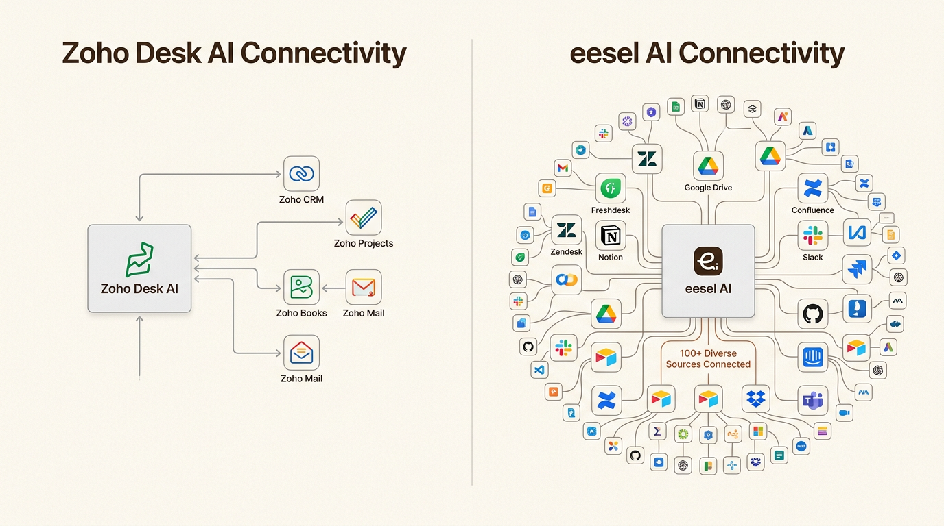eesel AI se integra con toda su pila tecnológica para obtener respuestas más precisas.