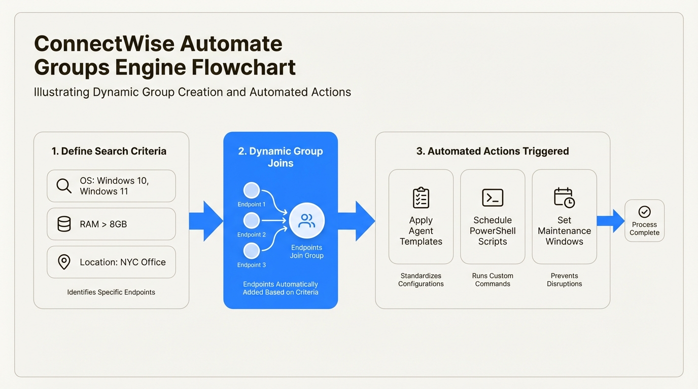 Group-based automation interface for managing endpoint policies