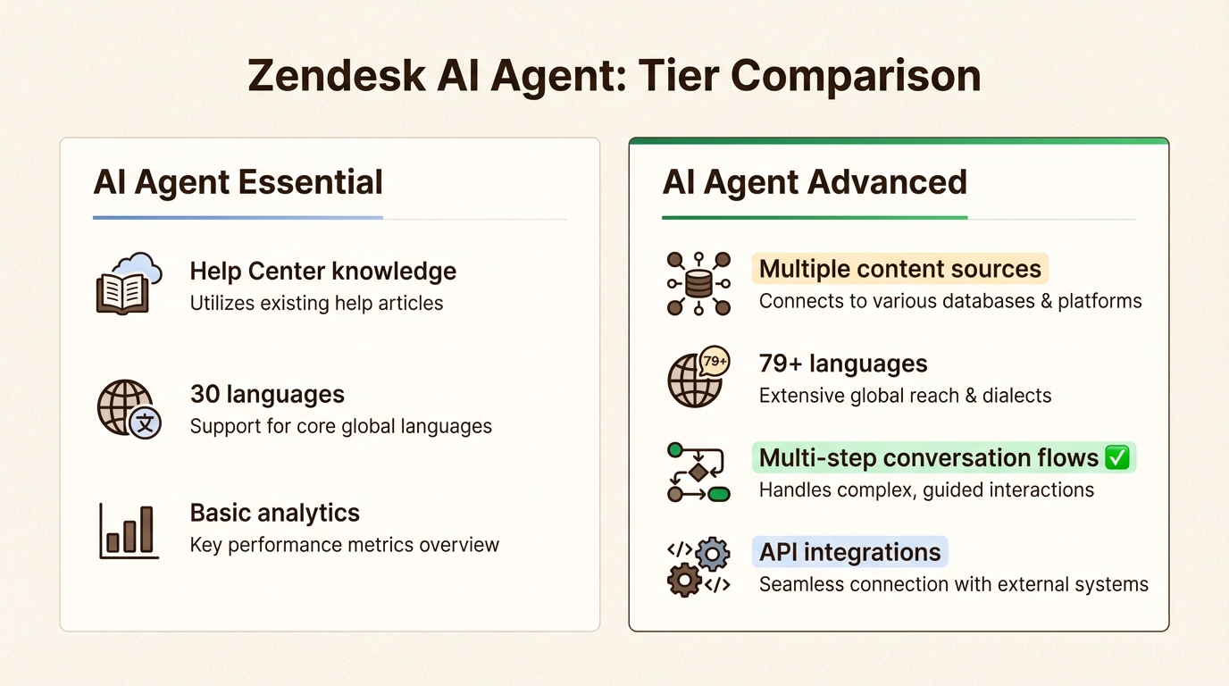 Recursos de nível avançado que se estendem além de perguntas e respostas para a automação de processos de negócios