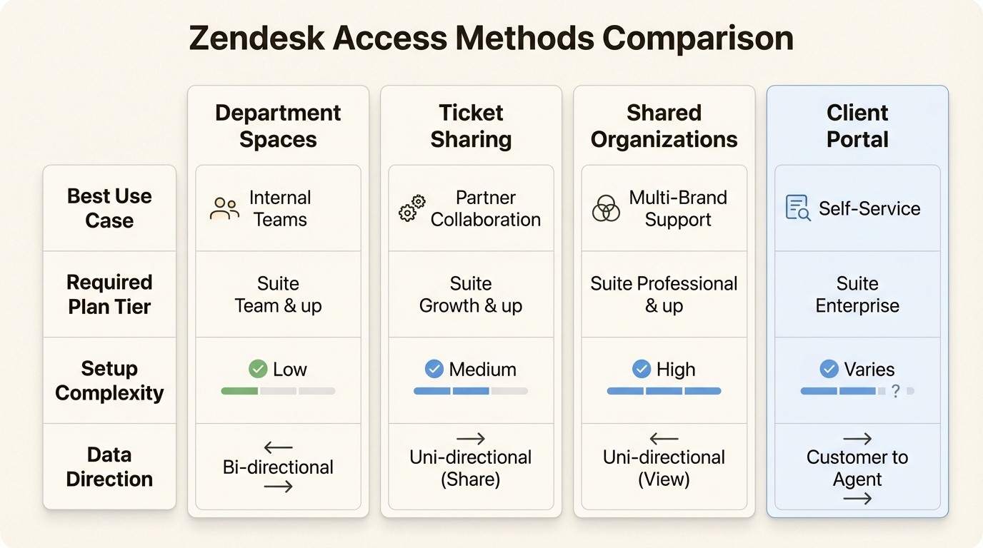 Compara los métodos de acceso primarios de Zendesk de un vistazo para determinar qué solución se alinea con tus objetivos de suscripción y operativos.