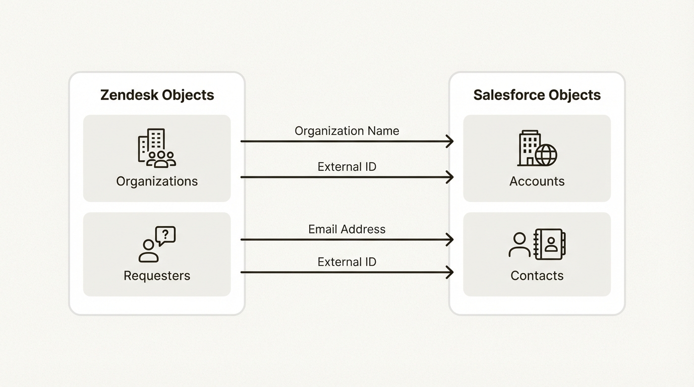 Mapeo de tickets de soporte que vincula las cuentas y los contactos de los clientes en Salesforce para evitar duplicados