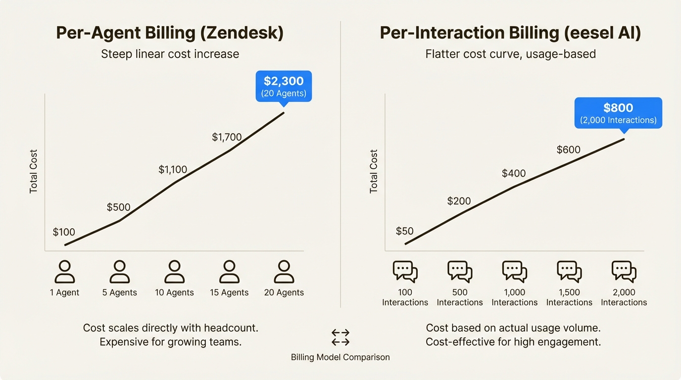 Comparaison des modèles de tarification basés sur les postes par rapport aux modèles de tarification basés sur l’utilisation pour la mise à l’échelle du support SaaS