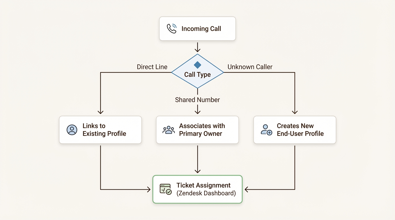 Flujo de trabajo de identificación de la persona que llama de Zendesk que vincula los números de teléfono a los perfiles de los clientes