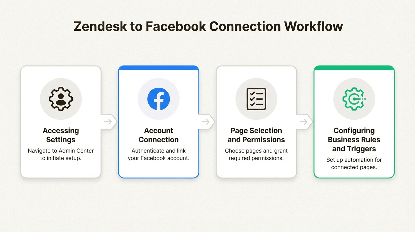 Fluxo de trabalho de quatro etapas para autorização de páginas do Facebook no Zendesk