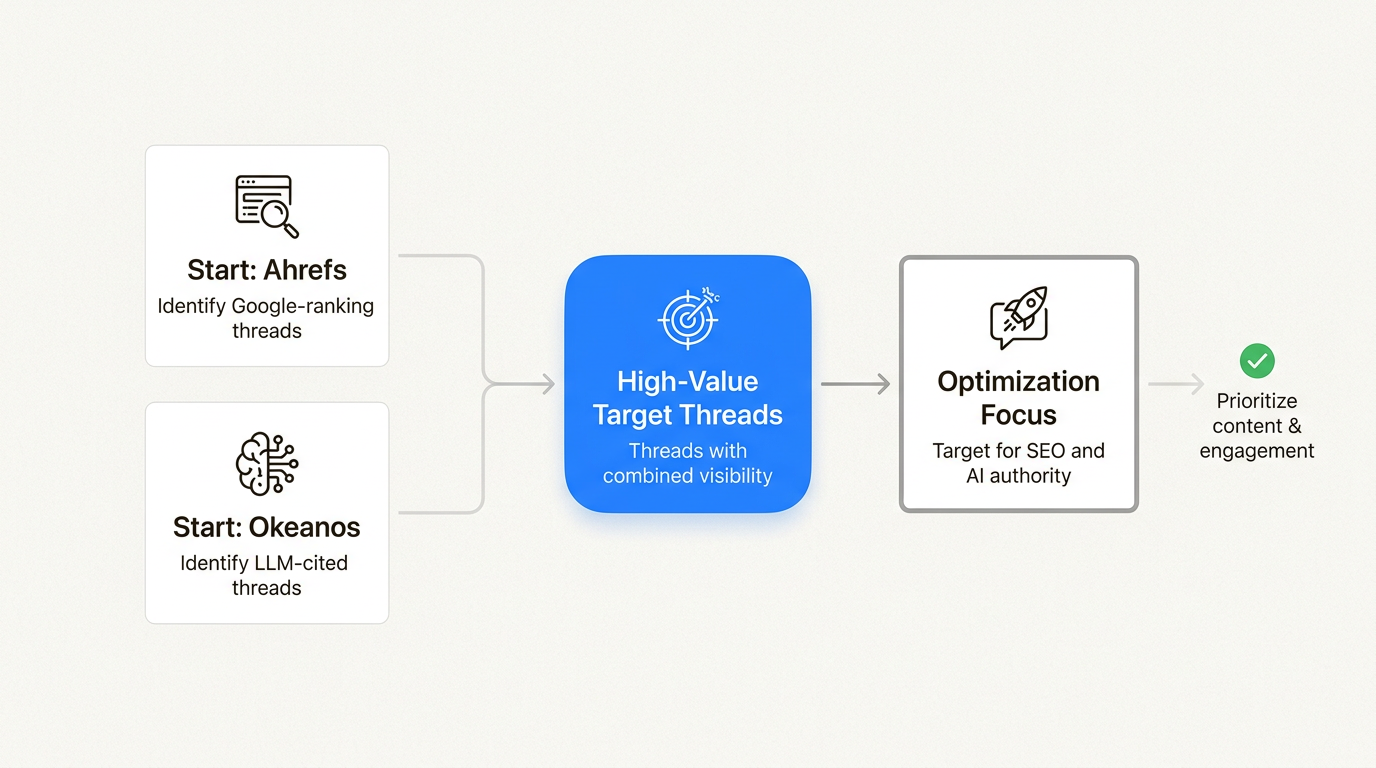 SEO tools combined with AI citation trackers identify the most impactful threads
