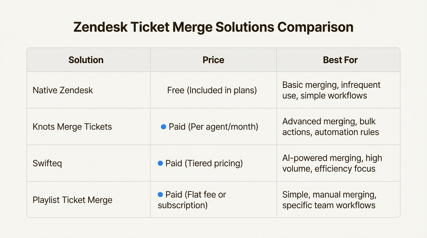 Comparez la fusion native de Zendesk avec des applications tierces pour trouver le meilleur équilibre entre automatisation et coût pour votre équipe de support.