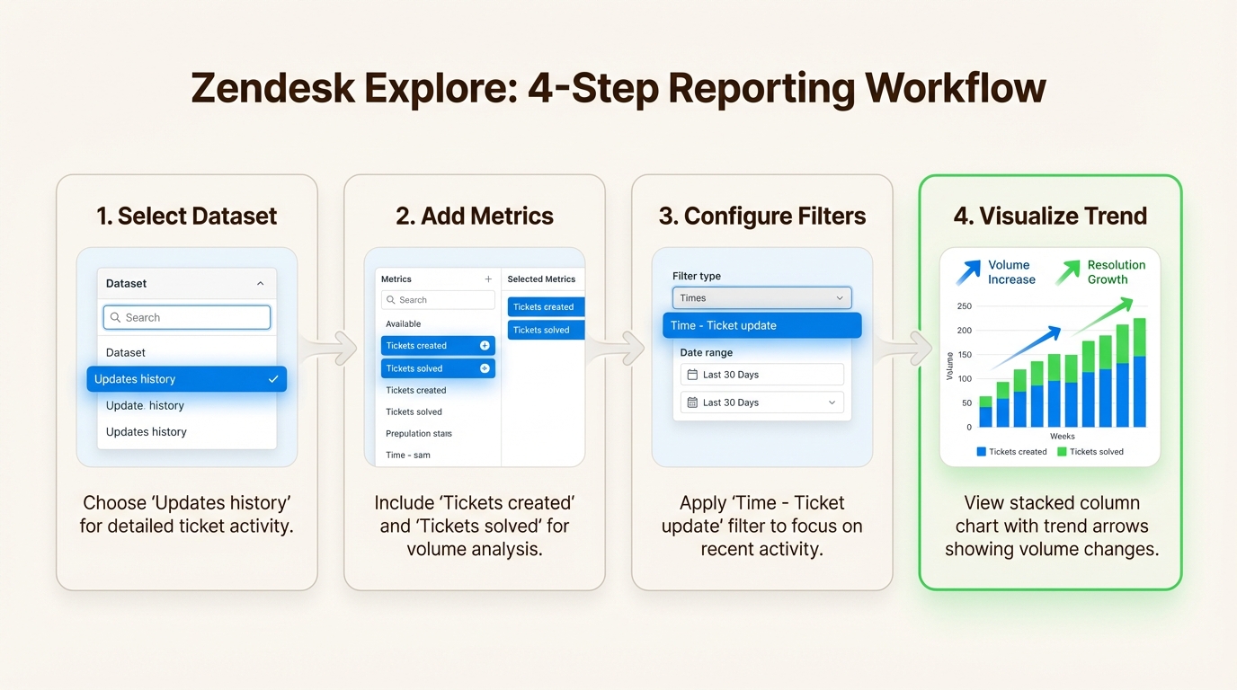 Este fluxo de trabalho de quatro etapas garante que você use os dados históricos e as métricas corretas para relatórios de tendências precisos no Zendesk.