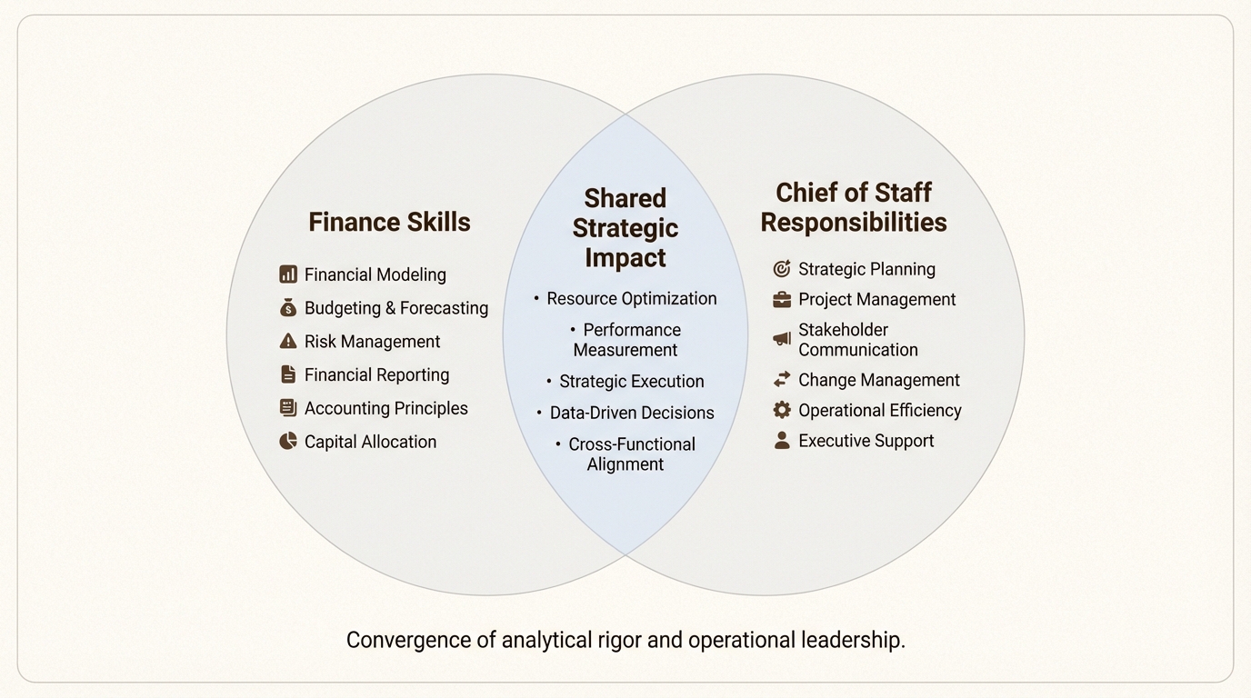 Finance professionals already possess 60-70% of core CoS competencies