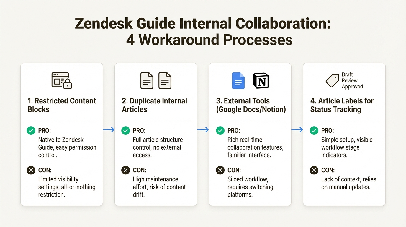 Quatre solutions de contournement pour la gestion des révisions d'articles internes malgré les limitations de Zendesk