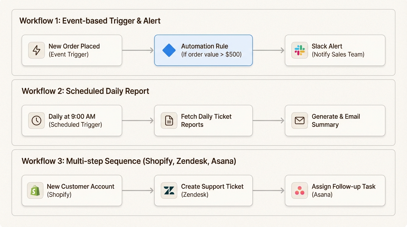 Tres patrones comunes de automatización de flujos de trabajo para conectar Zendesk con herramientas empresariales