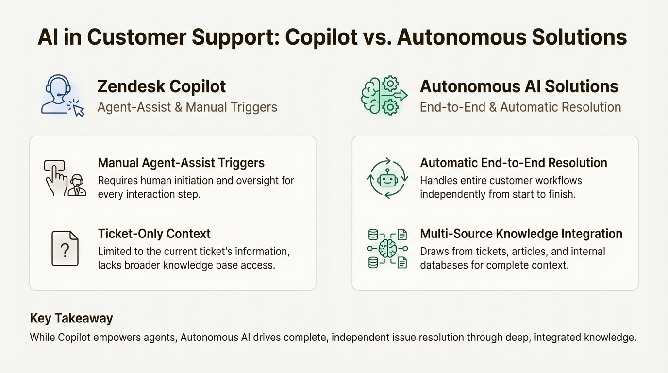 Comparación de herramientas de asistencia al agente frente a la IA autónoma para la automatización del soporte