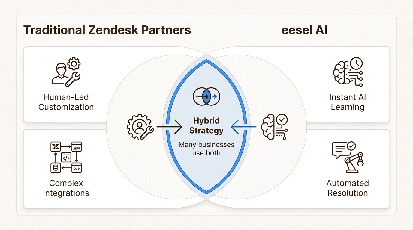 技術的なカスタマイズとAI主導のサポート効率のバランス