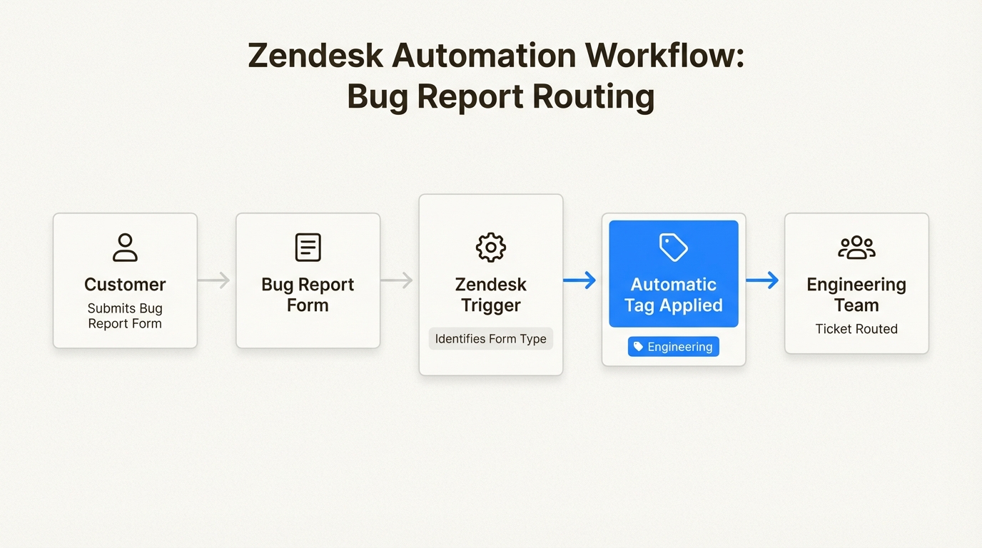Flujo de trabajo automatizado de categorización y enrutamiento de tickets