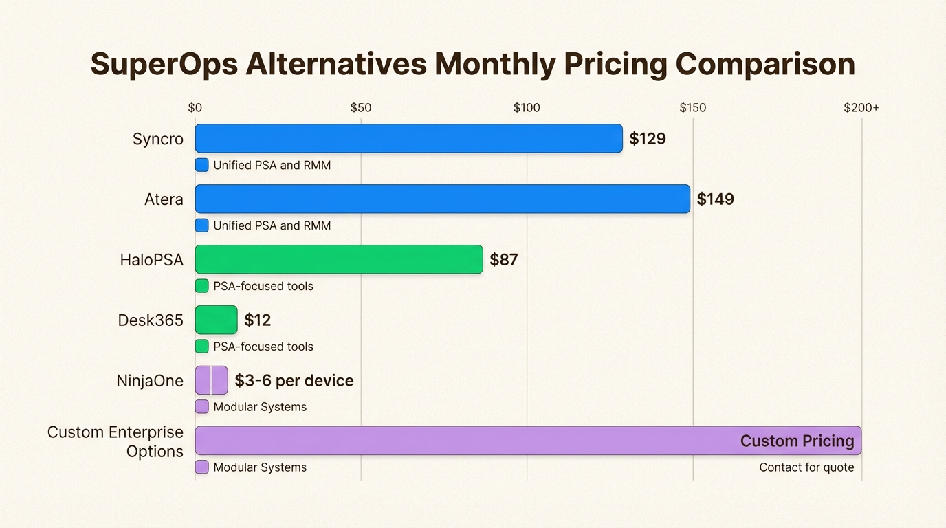 Pricing comparison across PSA/RMM platforms from $12 to enterprise