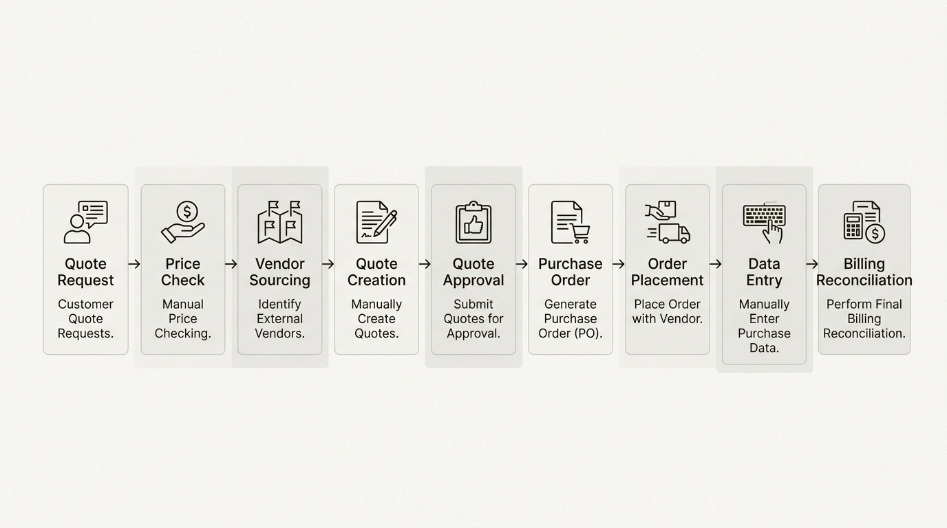 Manual procurement workflows create administrative overhead that automation tools eliminate