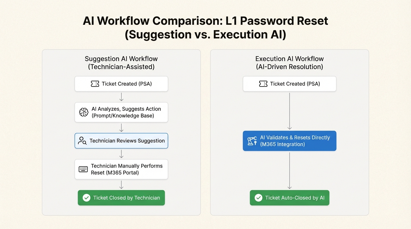 Execution-based AI streamlines operations by resolving tickets directly instead of adding a review layer for technicians to manage.