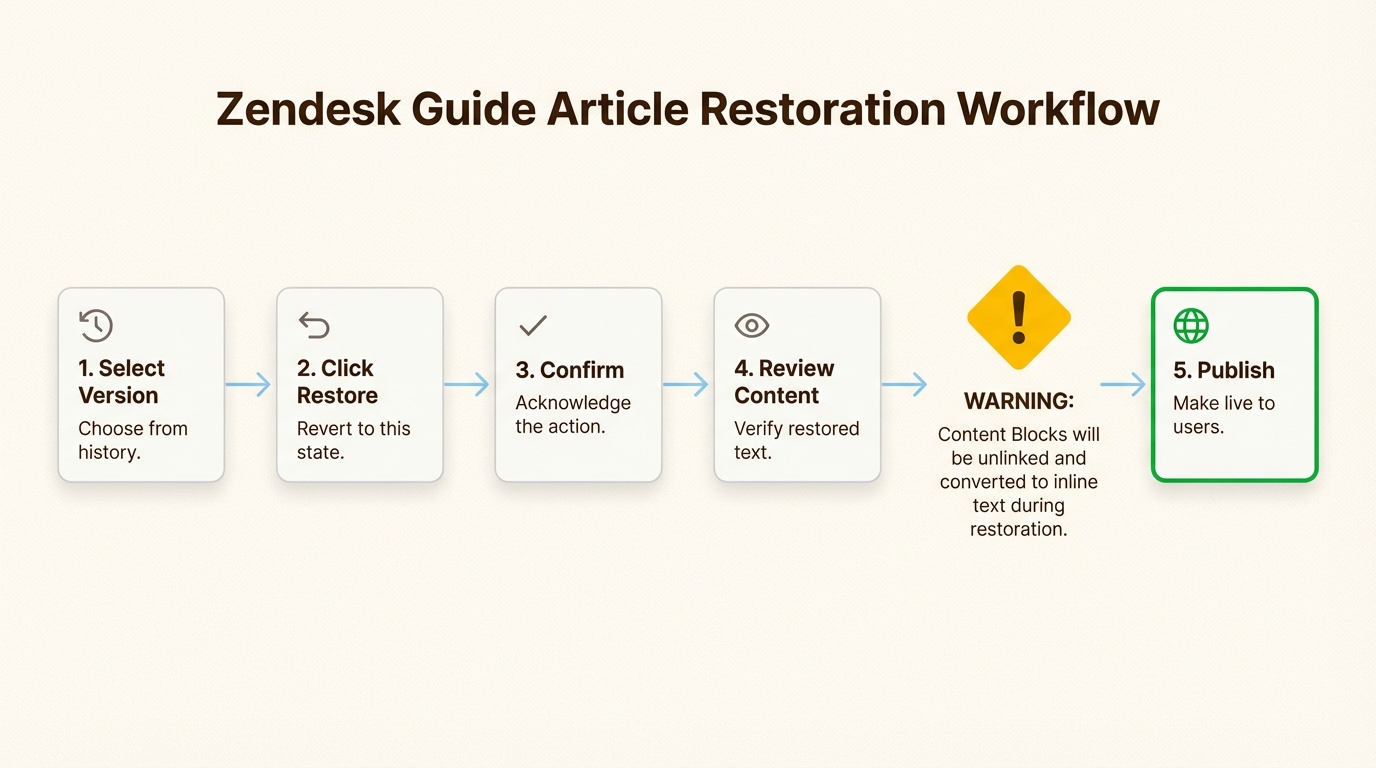 Sequência de reversão segura destacando os riscos de desvinculação do bloco de conteúdo