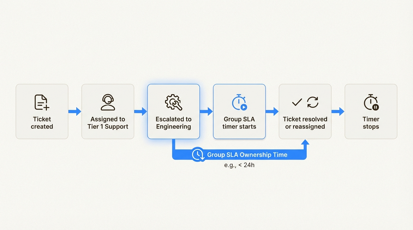 グループSLAは、チームのハンドオフ間の内部所有時間を測定します
