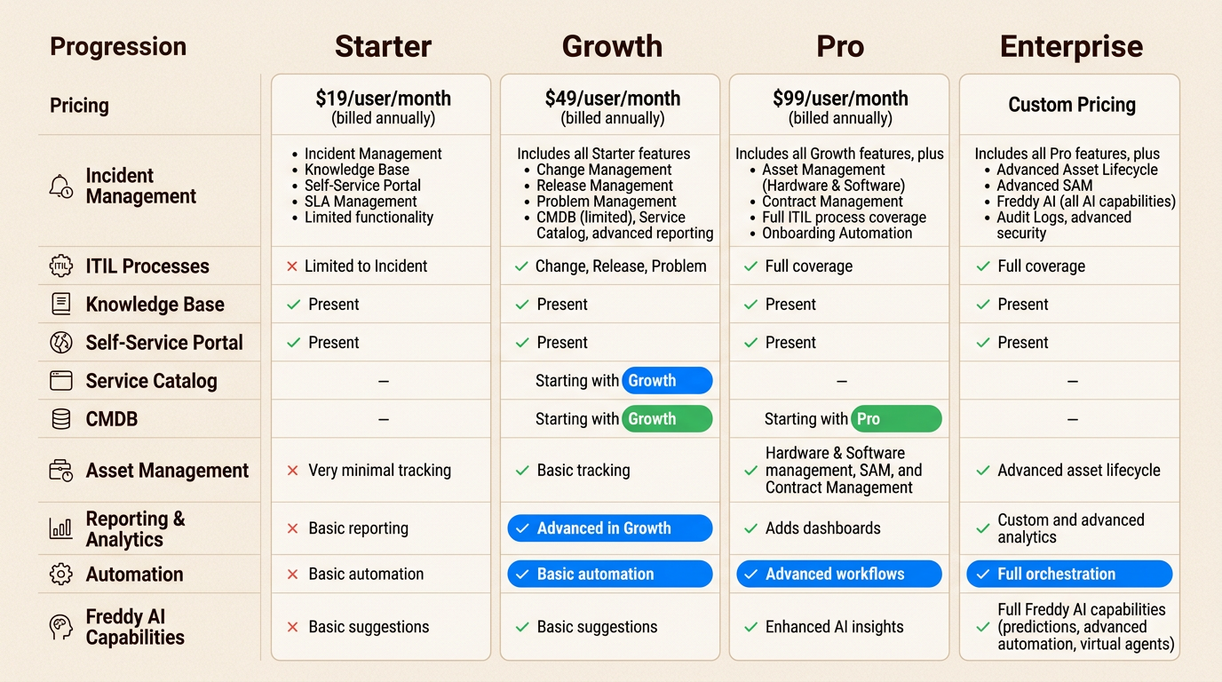 Niveaux de tarification de Freshservice, de Starter à Enterprise