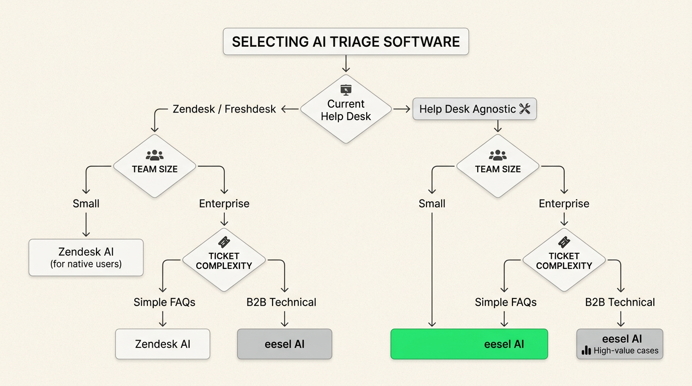Árvore de decisão para selecionar a ferramenta de triagem por IA certa com base nos requisitos da equipe