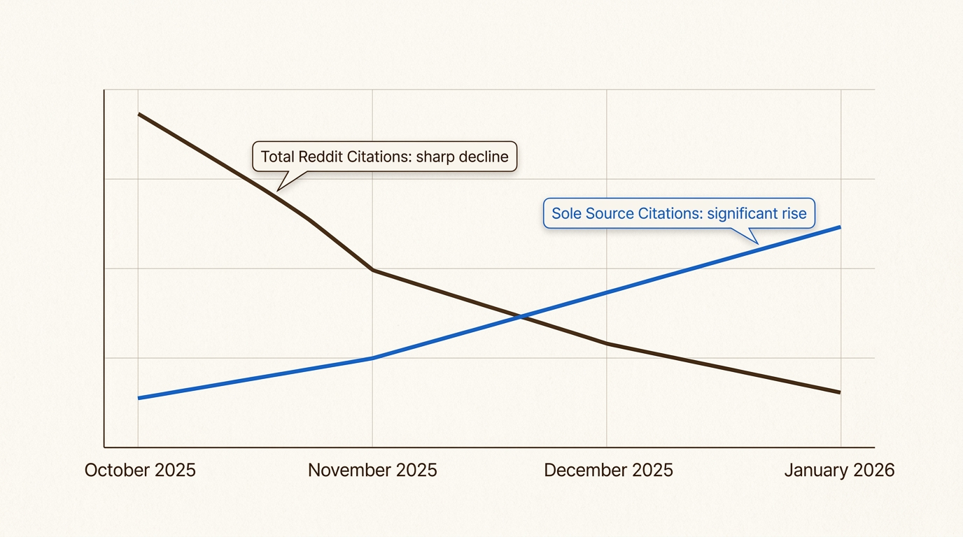 The shift toward sole-source citations shows LLMs now prioritize high-authority Reddit threads