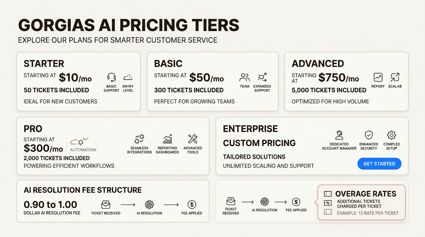 Cette ventilation des prix aide les marques à estimer les dépenses mensuelles et à comprendre comment les coûts d'automatisation évoluent avec le volume de tickets.