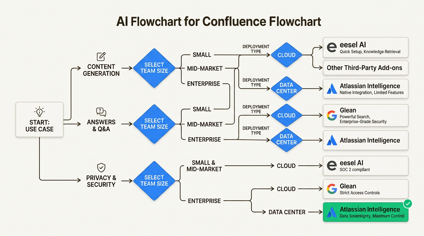 Decision tree for selecting the right AI for Confluence based on requirements