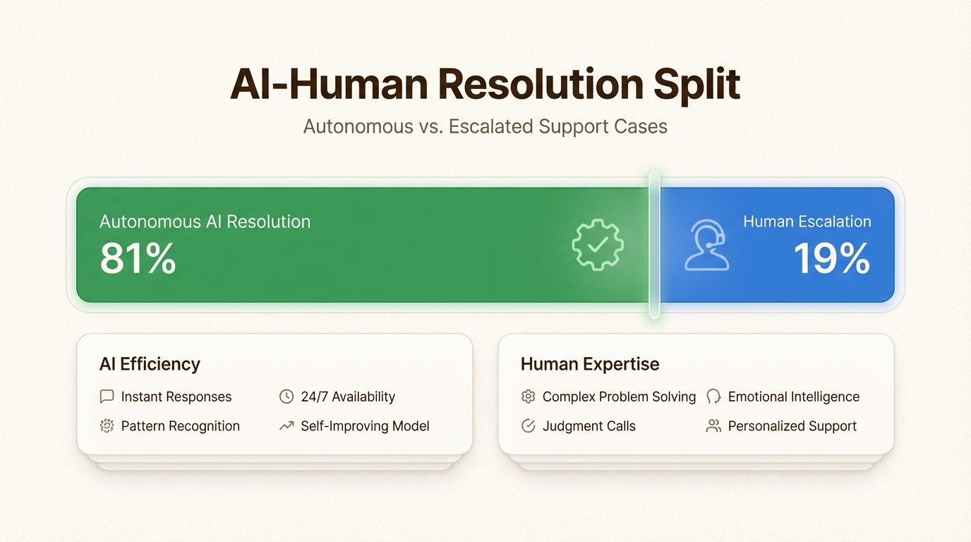 Couverture de support autonome 24 heures sur 24, 7 jours sur 7 sans augmenter les effectifs