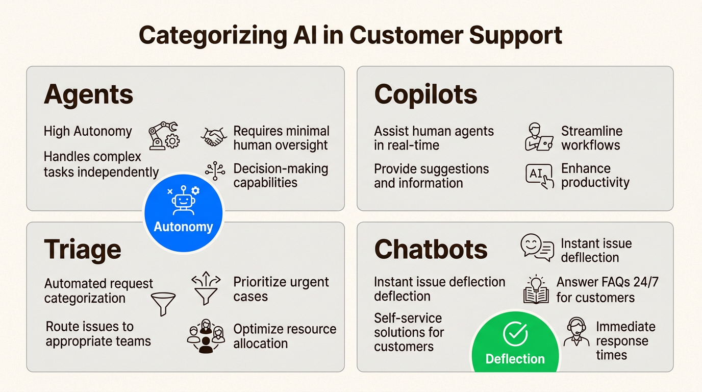 Vier KI-Supportkategorien: Agenten, Copiloten, Triage und Chatbots
