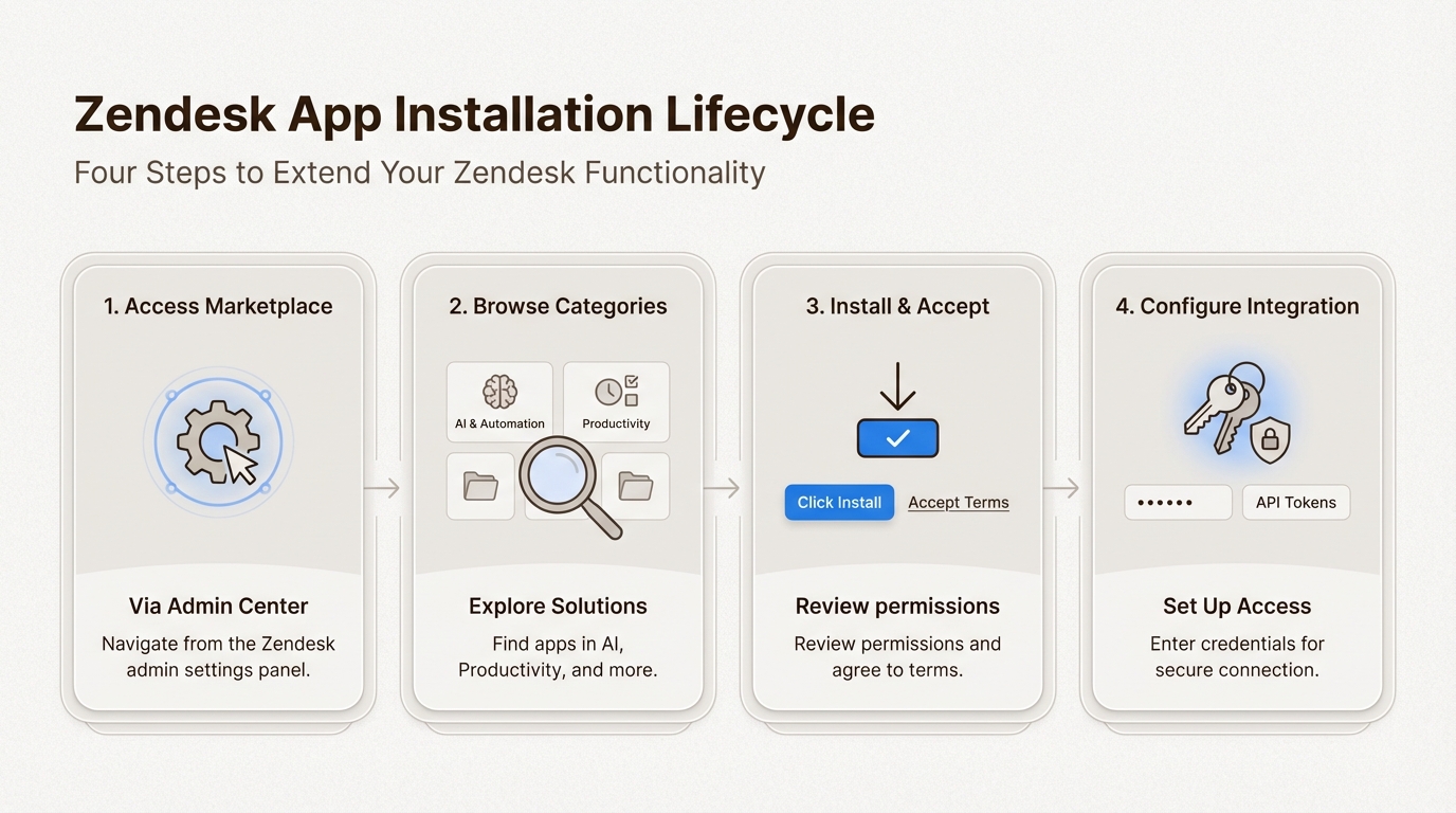 Infografía que muestra el ciclo de vida completo de la adición y configuración de aplicaciones en Zendesk