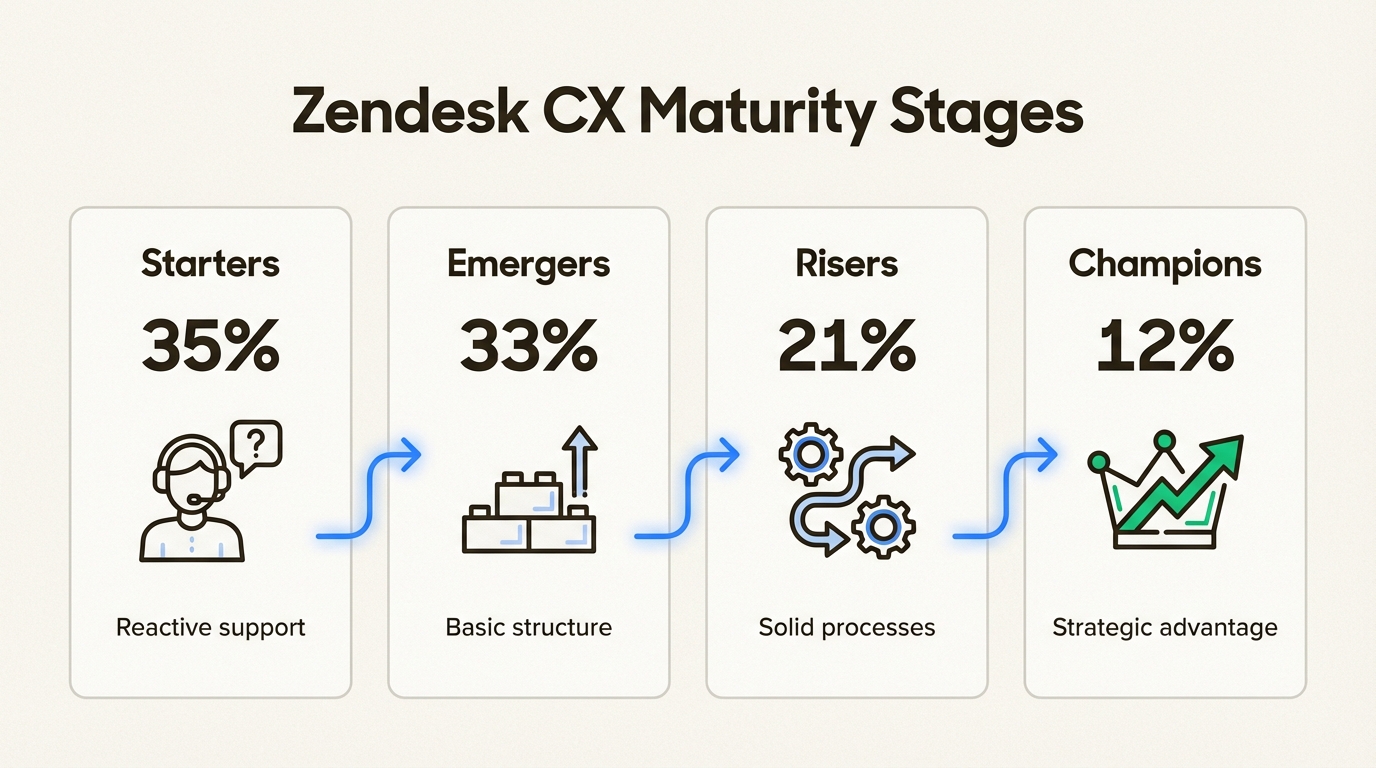 Ce modèle en quatre étapes visualise la façon dont les organisations passent d’un support réactif à la considération de l’expérience client comme un avantage commercial stratégique.