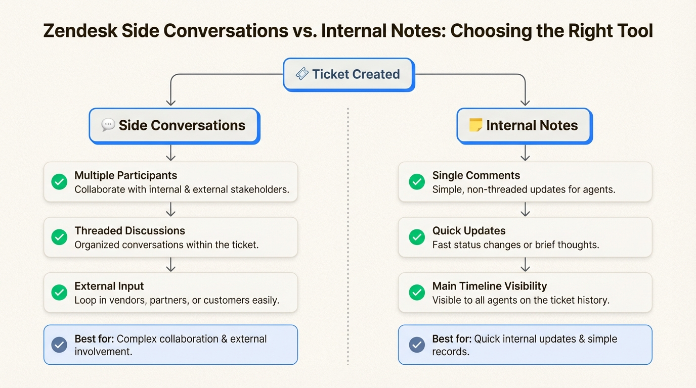 Árbol de decisión que compara las conversaciones paralelas y las notas internas para los agentes de soporte