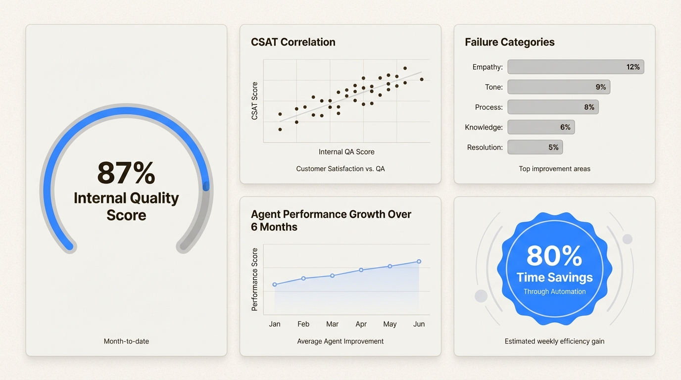 Cinco métricas principais de QA que correlacionam os padrões de qualidade internos com a satisfação do cliente