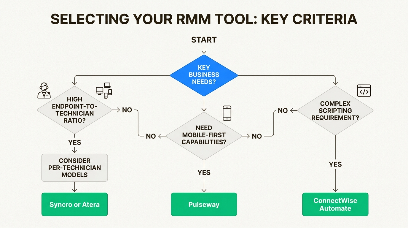 Use this flowchart to identify the RMM tool that best aligns with your team's operational focus, endpoint-to-technician ratio, and specific feature requirements.